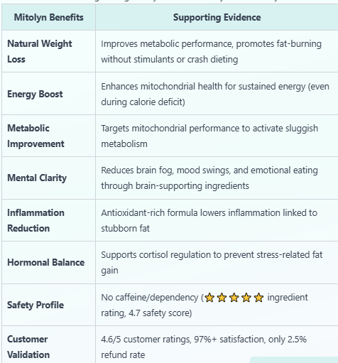 Mitolyn Consumer Reviews