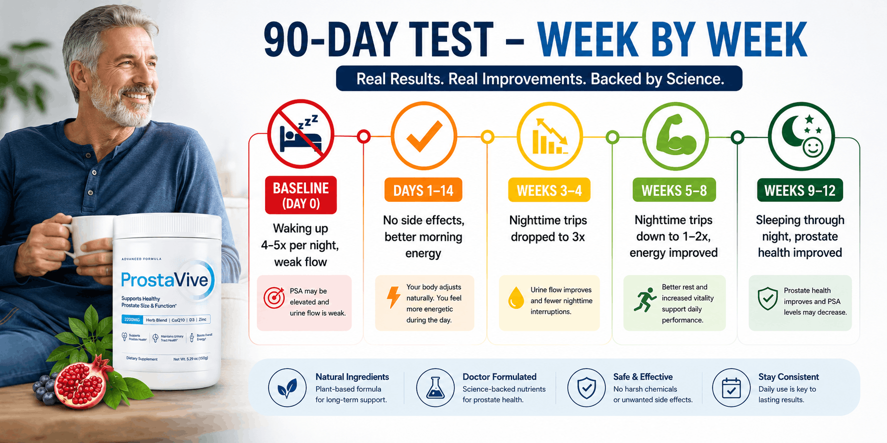 ProstaVive Reviews 2026: My Honest 90-Day Test – Does It Work for Nighttime Urination? ProstaVive Reviews 2026 90-day test results timeline showing nighttime urination dropping from 4-5x per night to 1-2x per night with improved prostate health