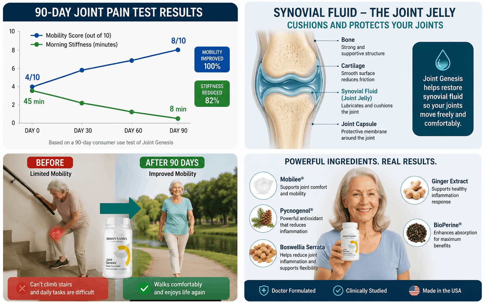 Joint Genesis 90-Day Results Infographic Joint Genesis Reviews 2026 90-Day Joint Pain Test Results - Mobility Improvement Chart