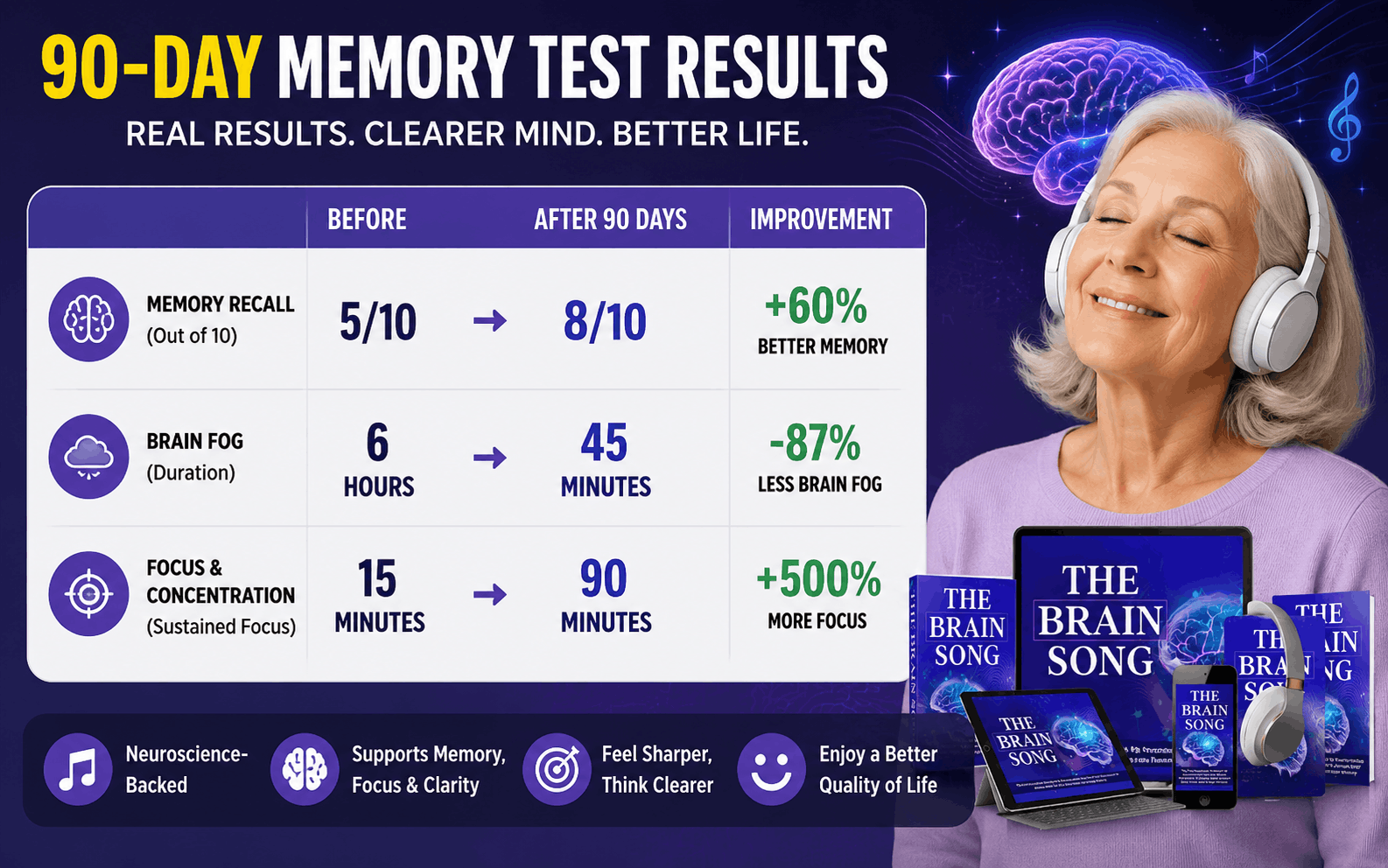 The Brain Song 90-Day Memory Test Results Chart The Brain Song Reviews 2026 90-Day Memory Test Results - Memory 5 to 8 out of 10, Brain fog 6 hours to 45 minutes