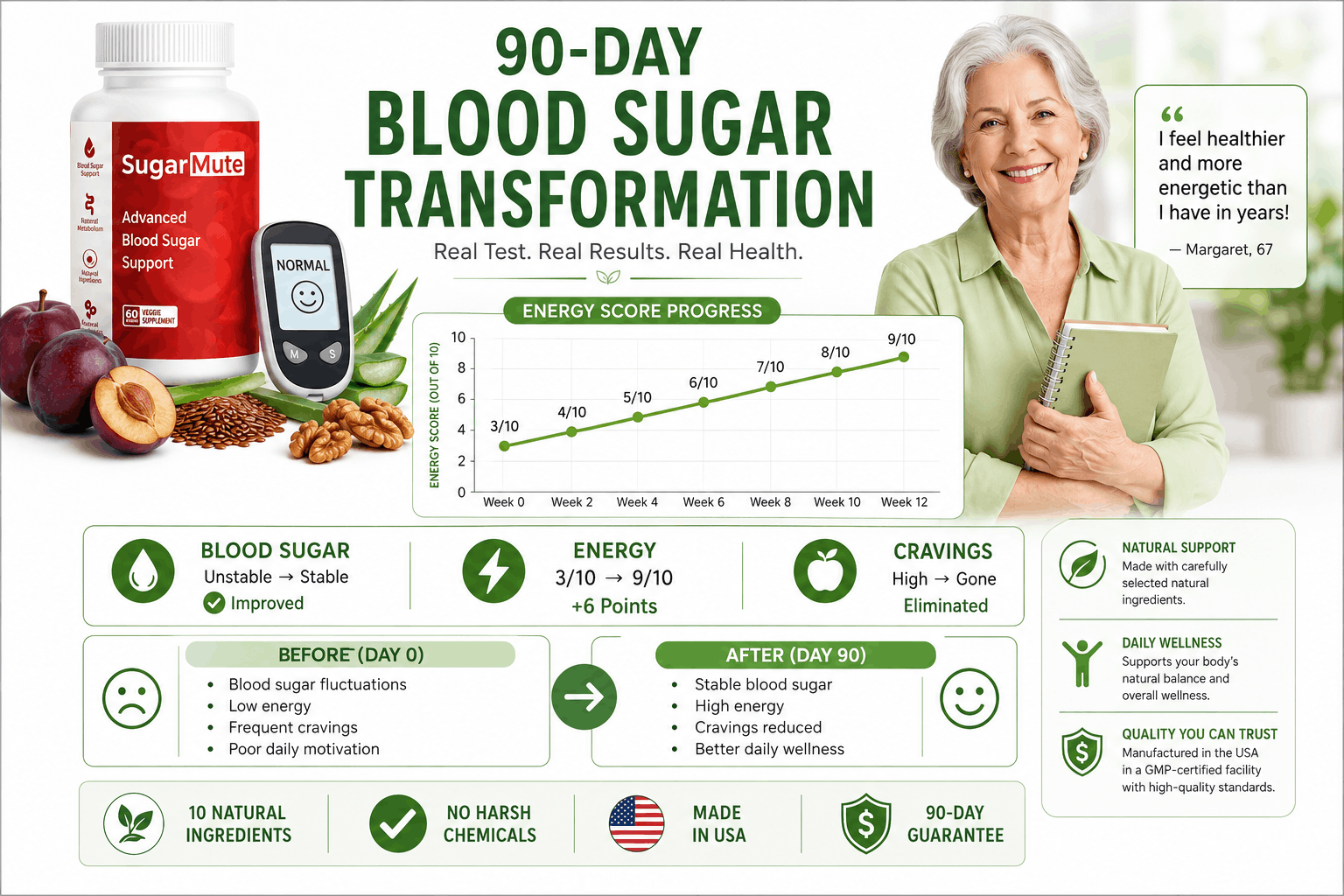 SugarMute 90-day blood sugar transformation chart: unstable to stable blood sugar, energy 3/10 to 9/10, cravings eliminated - SugarMute Reviews 2026 real test data