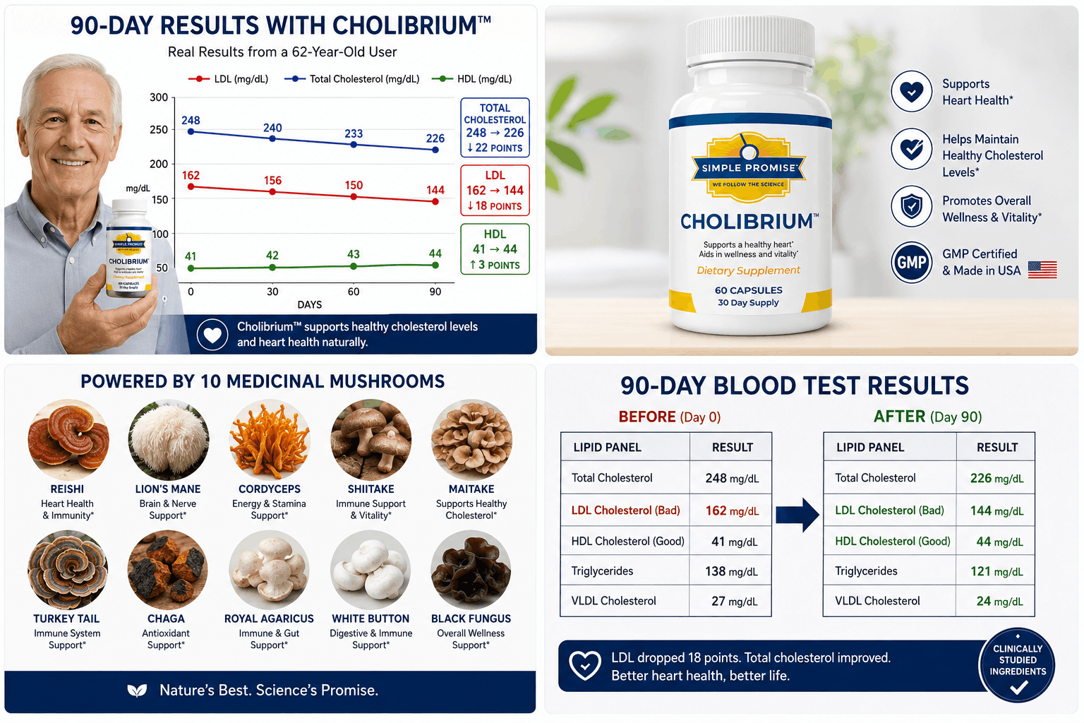 Cholibrium Reviews 2026 - LDL 162 to 144