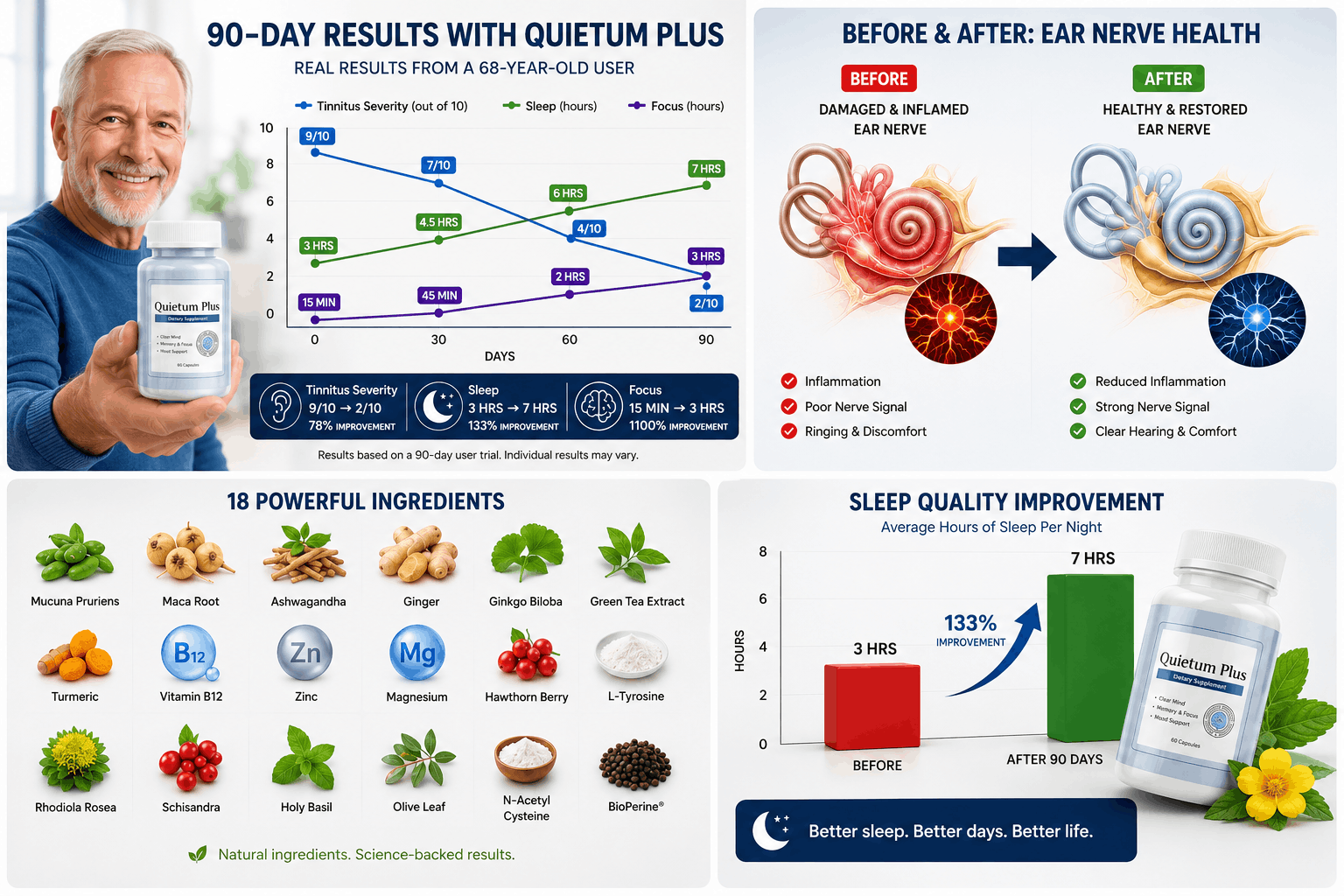 Quietum Plus Review 90-Day Tinnitus Research Results - Severity dropped from 9 to 2 out of 10, sleep 3 to 7 hours, focus 15 minutes to 3 hours