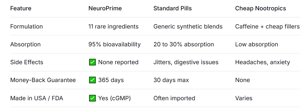 NeuroPrime Reviews 2026