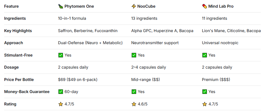 Phytomem One Reviews 2026